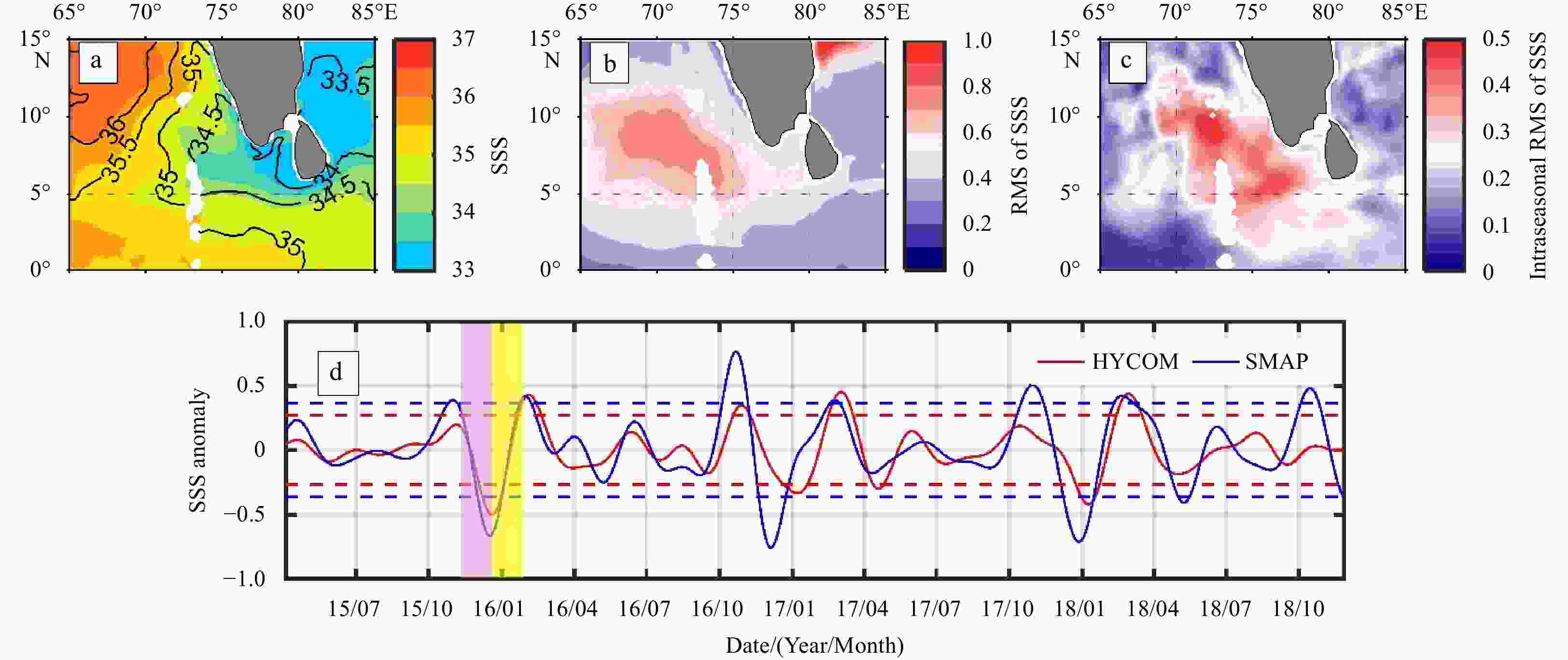 Characteristics And Mechanisms Of The Intraseasonal Variability Of Sea